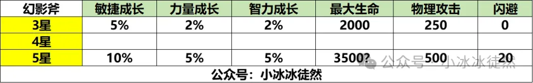 小冰冰传奇怀旧服幻影斧装备搭配推荐攻略