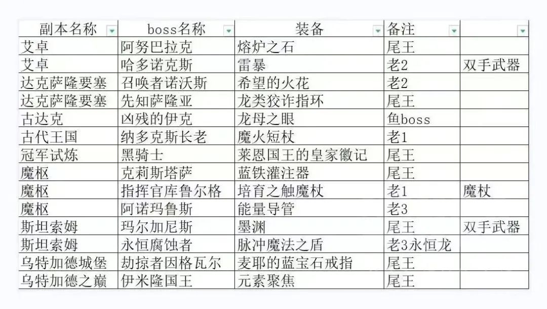 魔兽世界WLK怀旧服伽马本掉落天灾石兑换一览表