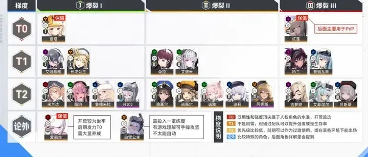 胜利女神新的希望强度榜PVE角色排行一览