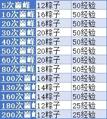 小冰冰传奇怀旧服粽横四海端午活动攻略