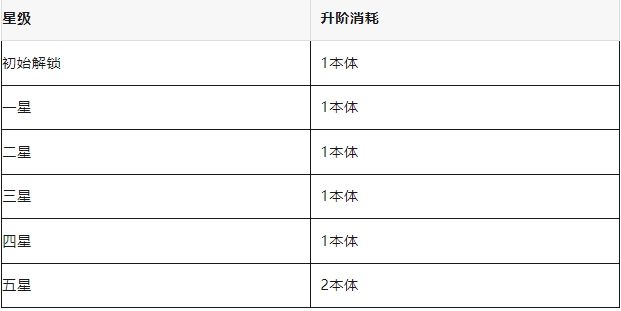 春秋玄奇绝代奇策升阶消耗材料一览