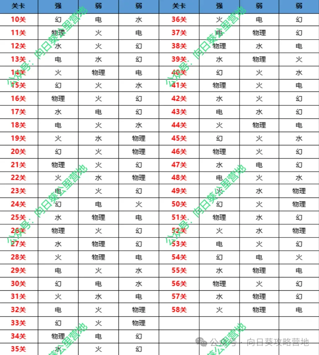 保卫向日葵奥术搭配心得技巧分享