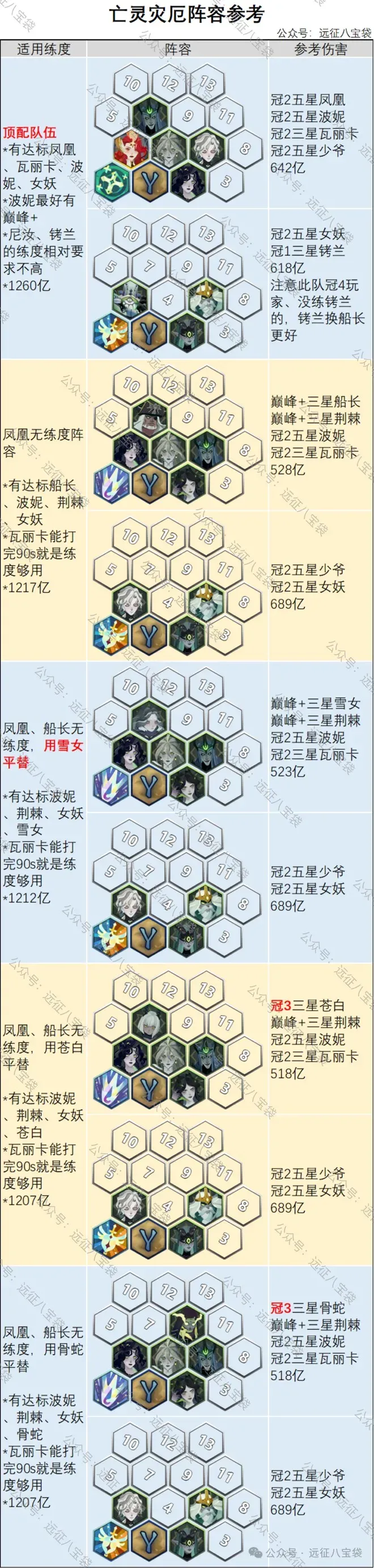 剑与远征启程灾厄征伐亡灵小队高伤阵容细节攻略