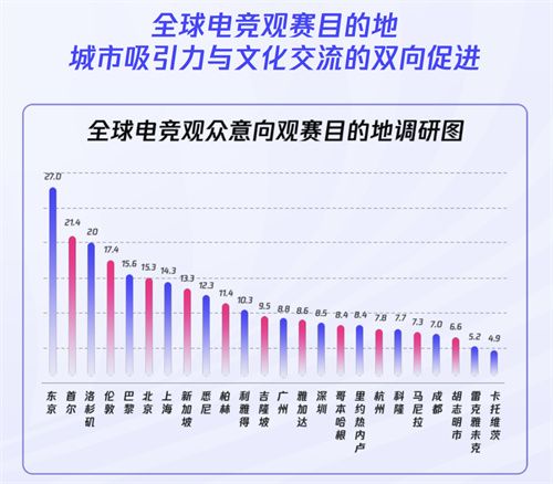 《2024年全球电竞运动行业发展报告》正式发布：四座中国城市入选“全球电竞城市影响力”榜单前十