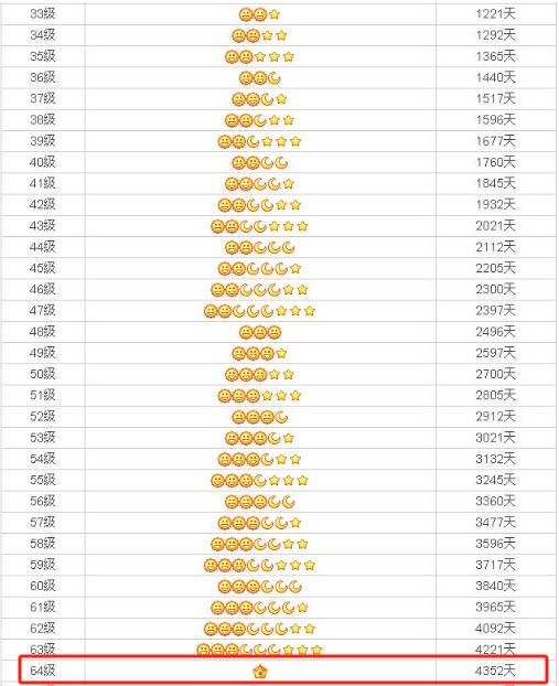 qq一个皇冠需要几年？