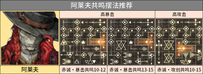重返未来1999阿莱夫3.1版本怎么培养？