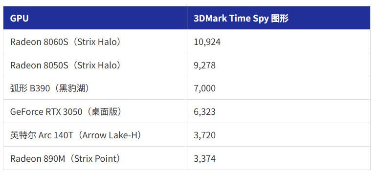 《战地6》畅玩无忧！Ultra300系列集显性能碾压桌面端RTX3050