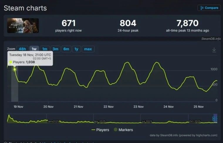 《刺客信条：幻景》DLC好评如潮却遇冷 Steam玩家仅千余人体验