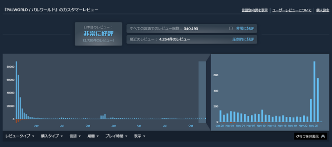 《幻兽帕鲁》PC版口碑逆袭1.0正式版蓄势待发引爆热潮 《幻兽帕鲁》PC版口碑逆袭1.0正式版蓄势待发引爆热潮