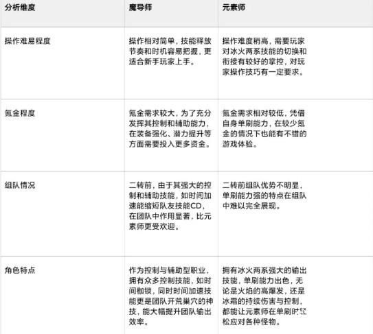 龙之谷世界魔法师转职选元素师还是魔导师? 龙之谷世界魔法师转职选元素师还是魔导师?