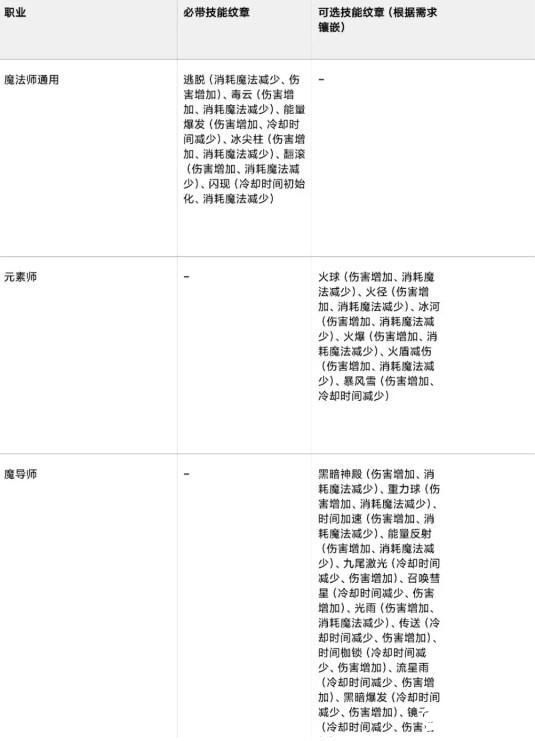 龙之谷世界魔法师转职选元素师还是魔导师? 龙之谷世界魔法师转职选元素师还是魔导师?
