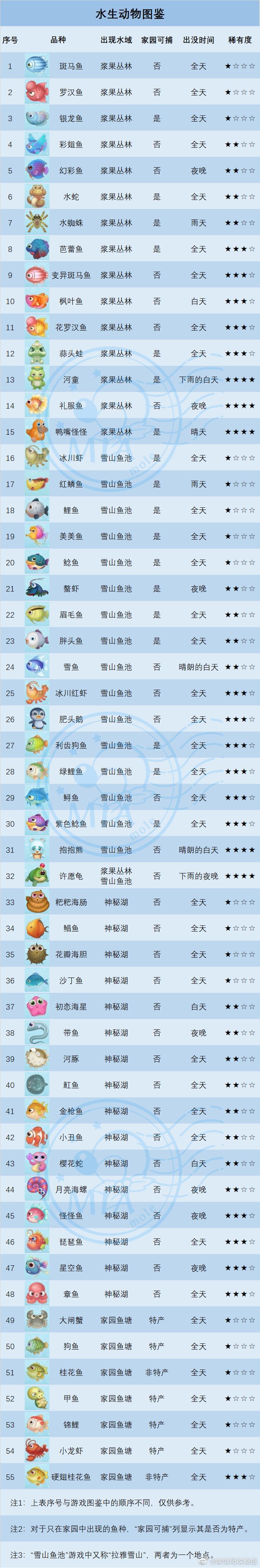 摩尔庄园银龙鱼在哪钓 摩尔庄园银龙鱼在哪钓