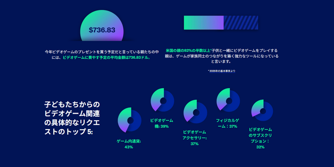 美国游戏协会最新调查:孩子圣诞礼物首选游戏货币 美国游戏协会最新调查:孩子圣诞礼物首选游戏货币