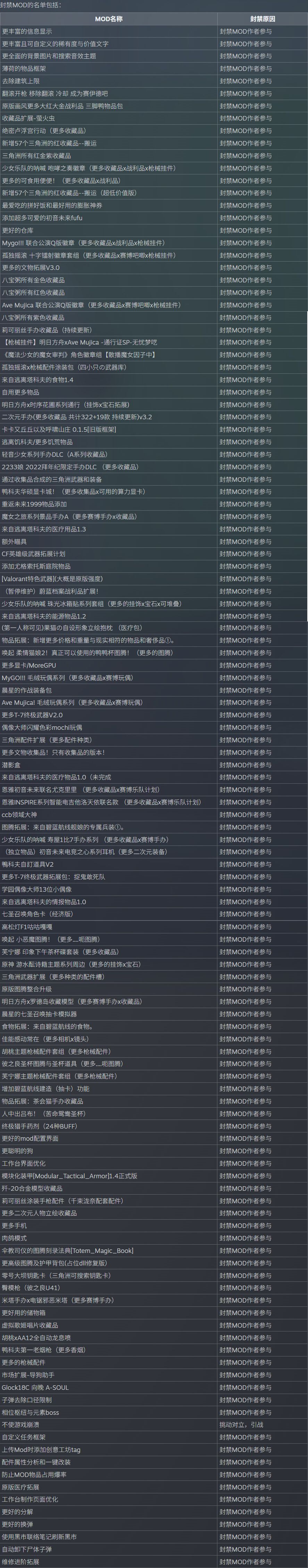 《逃离鸭科夫》发布Mod处理公告:封禁违规Mod及作者 《逃离鸭科夫》发布Mod处理公告:封禁违规Mod及作者