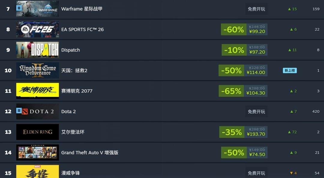 AI遭外媒妖魔化?真相是Steam最热销付费游戏全在用AI AI遭外媒妖魔化?真相是Steam最热销付费游戏全在用AI