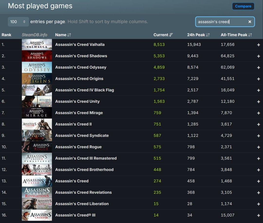 《刺客信条:英灵殿》Steam在线人数突破1.6万 碾压《刺客信条:影》 《刺客信条:英灵殿》Steam在线人数突破1.6万 碾压《刺客信条:影》