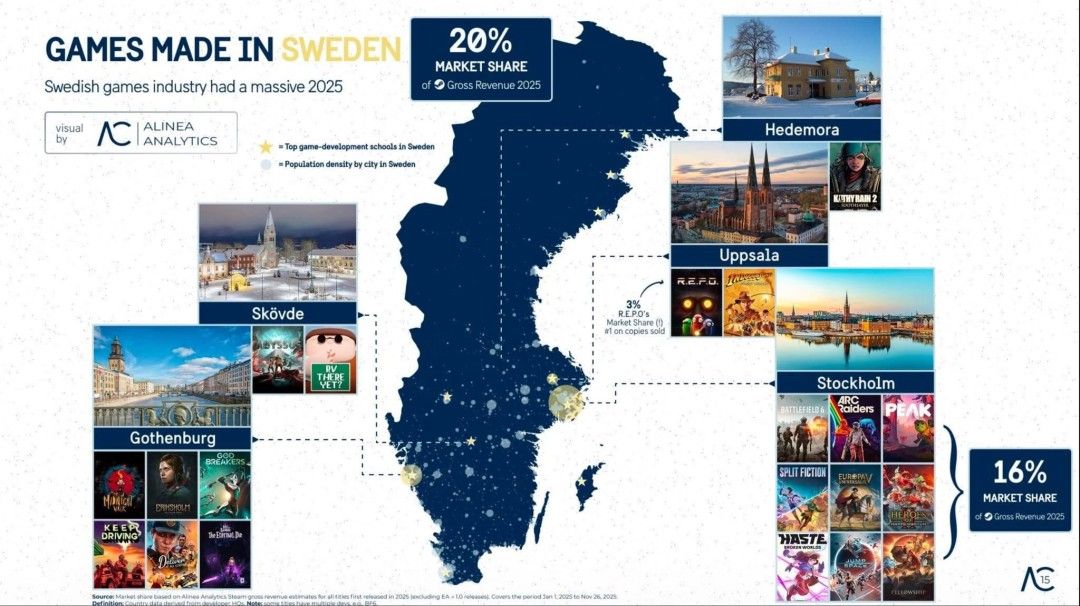 瑞典悄然跻身游戏大国?2025年Steam收入将占20% 瑞典悄然跻身游戏大国?2025年Steam收入将占20%