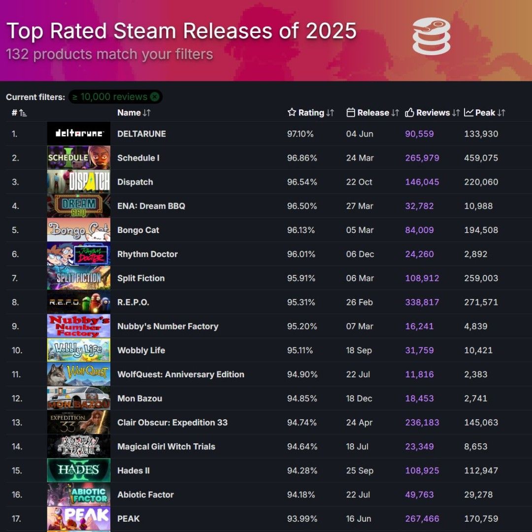 2026年Steam最高分17款新游-《超英》完胜《33号远征队》 2026年Steam最高分17款新游-《超英》完胜《33号远征队》