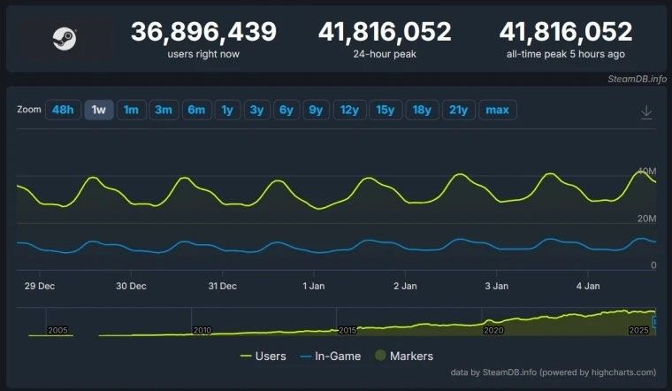 Steam破纪录!同时在线玩家突破4180万-峰值再创新高 Steam破纪录!同时在线玩家突破4180万-峰值再创新高