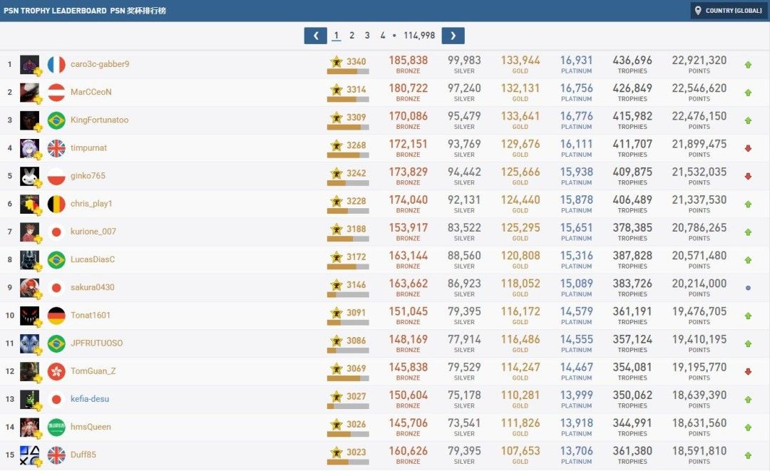 玩家狂晒1万白金奖杯成就截图-游戏精英主义引爆争议 玩家狂晒1万白金奖杯成就截图-游戏精英主义引爆争议