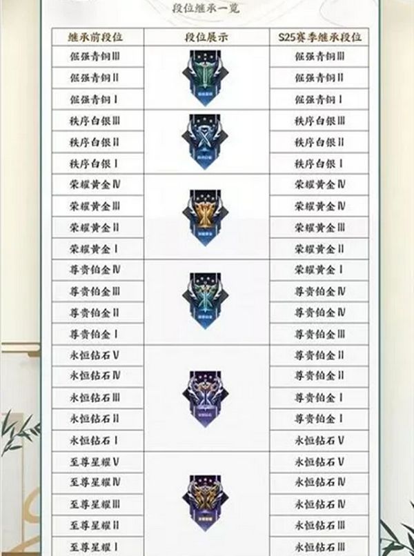 王者荣耀赛季s26段位继承表