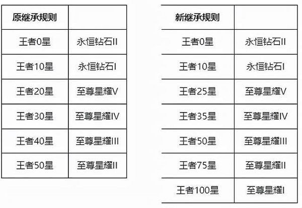 王者荣耀赛季s26段位继承表
