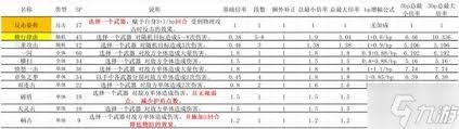 八方旅人0全伤害技能倍率表是什么