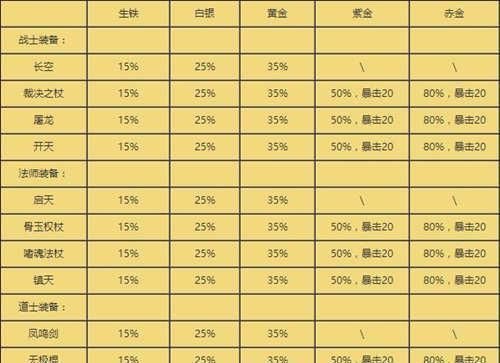 盛大传奇手游技能升级攻略(玩转技能升级,助你轻松称霸传奇世界!) 盛大传奇手游技能升级攻略(玩转技能升级,助你轻松称霸传奇世界!)