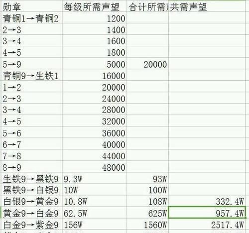 盛大传奇手游技能升级攻略(玩转技能升级,助你轻松称霸传奇世界!) 盛大传奇手游技能升级攻略(玩转技能升级,助你轻松称霸传奇世界!)
