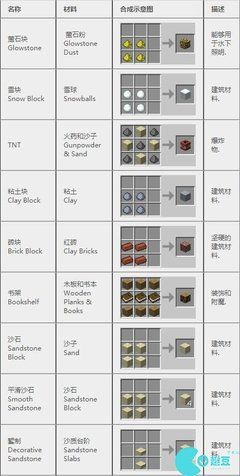 我的世界巫术学合成表有哪些 我的世界巫术学合成表有哪些