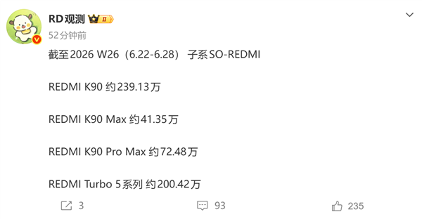 发布5个多月迎来里程碑!REDMI Turbo 5系列销量突破200万台 发布5个多月迎来里程碑!REDMI Turbo 5系列销量突破200万台