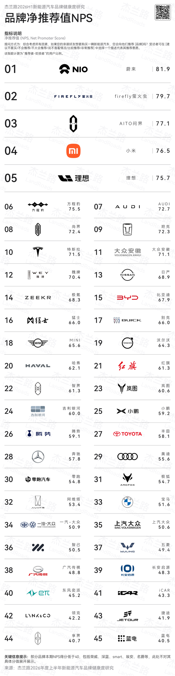 上半年新能源汽车品牌NPS榜:蔚来力压问界 包揽前两名 上半年新能源汽车品牌NPS榜:蔚来力压问界 包揽前两名