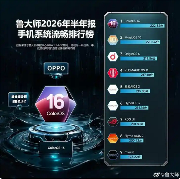 认可吗!手机系统流畅度最新排名:OPPO、荣耀前两名、小米澎湃OS第六 认可吗!手机系统流畅度最新排名:OPPO、荣耀前两名、小米澎湃OS第六