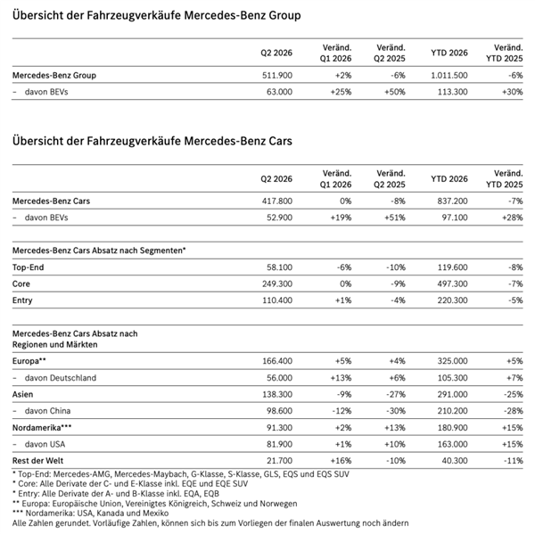 BBA老大地位不保!奔驰半年内中国销量暴跌28% BBA老大地位不保!奔驰半年内中国销量暴跌28%