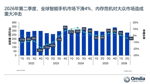 存储飙升冲击手机行业!Q2全球手机出货下滑4%:仅苹果、三星逆势增长 存储飙升冲击手机行业!Q2全球手机出货下滑4%:仅苹果、三星逆势增长