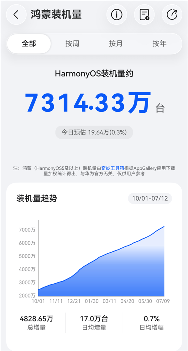 中国第二大智能手机操作系统!华为鸿蒙装机量突破7300万 中国第二大智能手机操作系统!华为鸿蒙装机量突破7300万