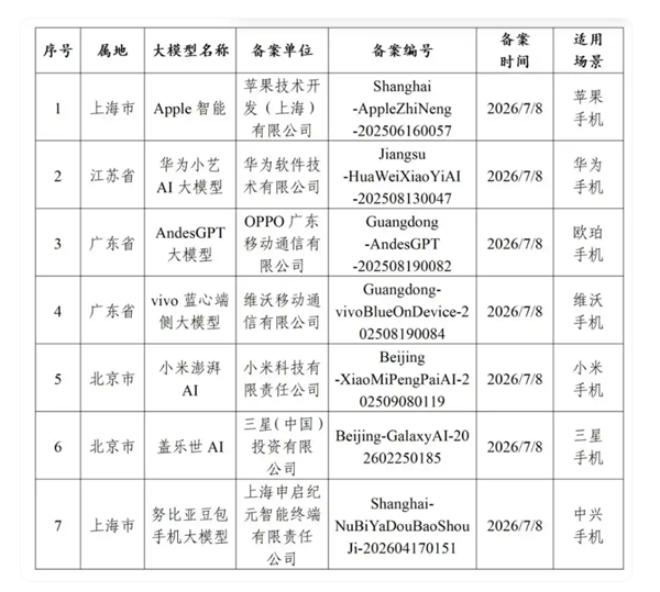 网信办发布手机端侧生成式AI服务备案信息:苹果华为小米OV都上榜 网信办发布手机端侧生成式AI服务备案信息:苹果华为小米OV都上榜