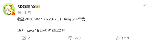 华为nova 16系列首月销量破85万台:全系麒麟9系芯 2999元起 华为nova 16系列首月销量破85万台:全系麒麟9系芯 2999元起