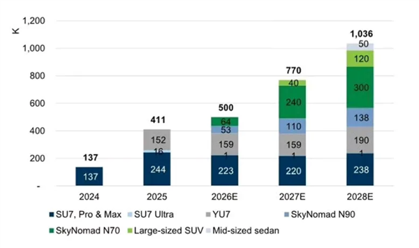 顶级投行的肯定!高盛预测小米汽车2028年交付破100万辆 顶级投行的肯定!高盛预测小米汽车2028年交付破100万辆