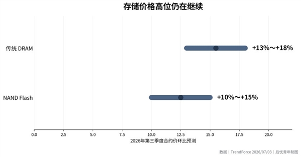 iPhone 18 Pro成本暴涨38%:售价贵到飞起 iPhone 18 Pro成本暴涨38%:售价贵到飞起
