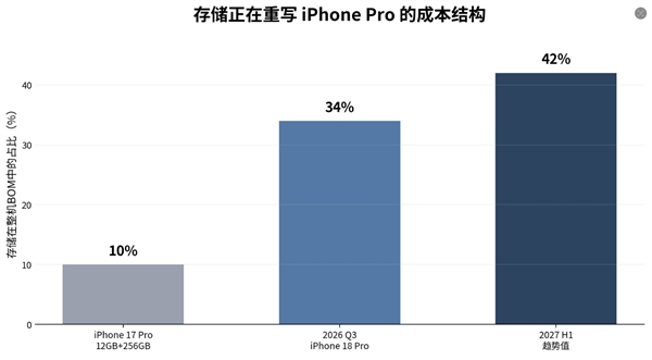 iPhone 18 Pro成本暴涨38%:售价贵到飞起 iPhone 18 Pro成本暴涨38%:售价贵到飞起