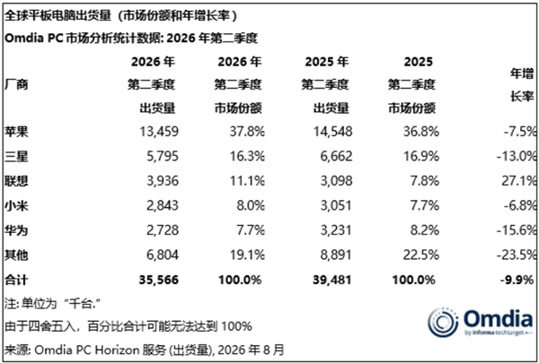 2026年Q2全球平板出货量出炉:苹果稳居第一 联想逆势成唯一增长品牌 2026年Q2全球平板出货量出炉:苹果稳居第一 联想逆势成唯一增长品牌