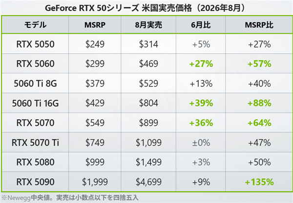 贵就一个字 RTX 5090显卡溢价多达135%:MSRP建议价名存实亡 贵就一个字 RTX 5090显卡溢价多达135%:MSRP建议价名存实亡