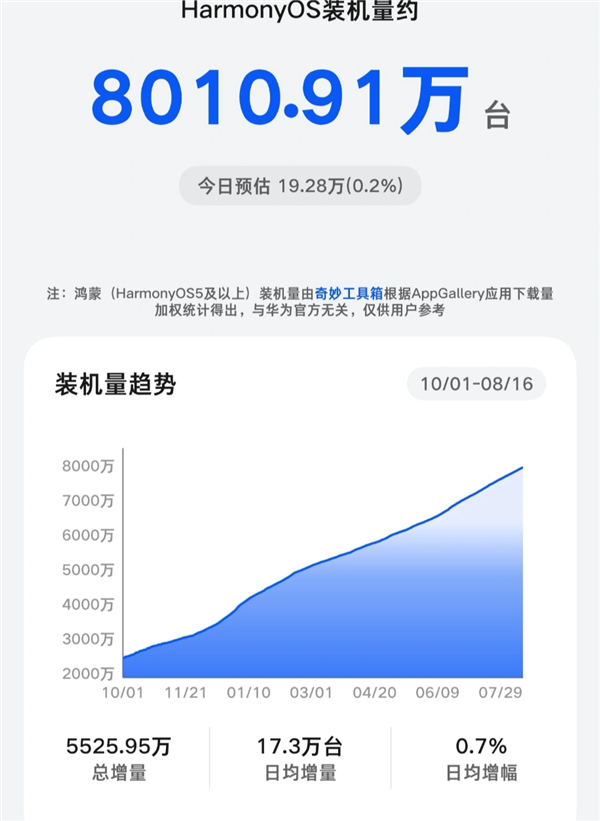 今年1亿台目标有望达成!华为鸿蒙装机量突破8000万台 坐稳中国第二大手机系统 今年1亿台目标有望达成!华为鸿蒙装机量突破8000万台 坐稳中国第二大手机系统