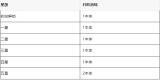 春秋玄奇绝代奇策升阶消耗材料一览